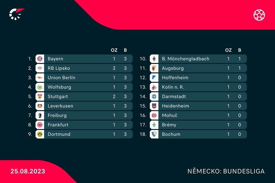 Tabulka Bundesligy.
