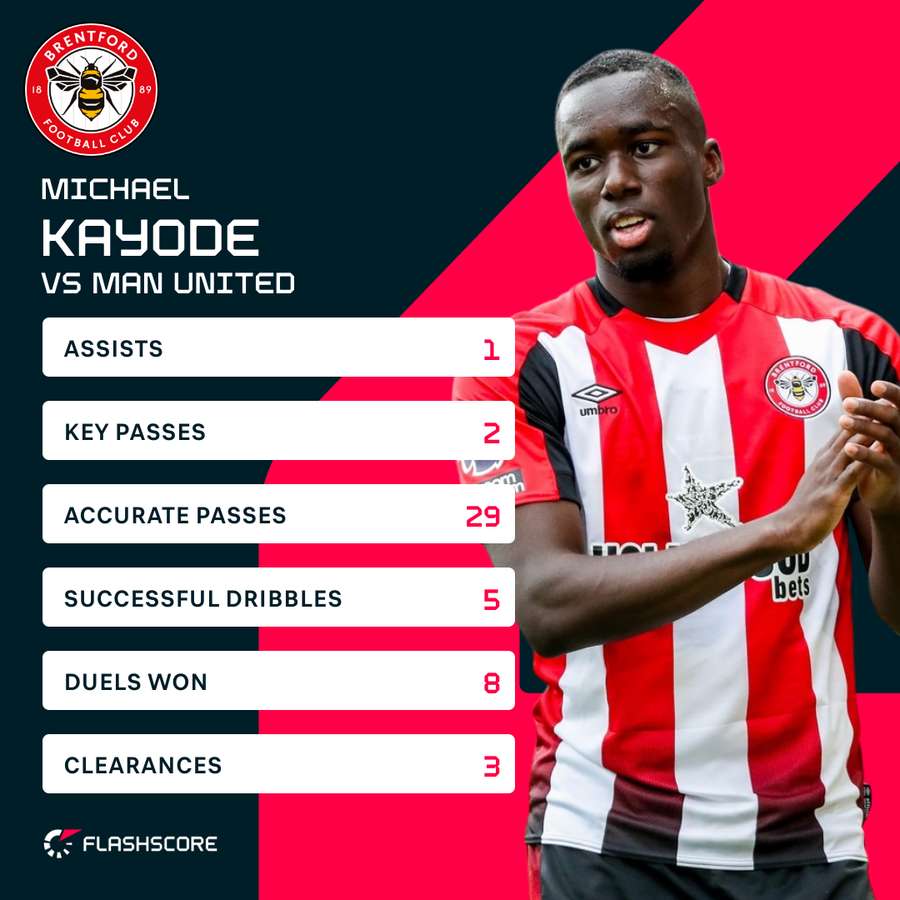Kayode vs Manchester United