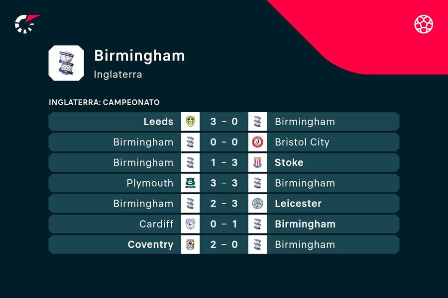 Os últimos resultados do Birmingham
