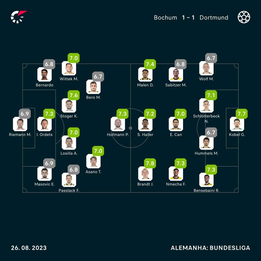 As notas dos jogadores de Bochum e Borussia na partida