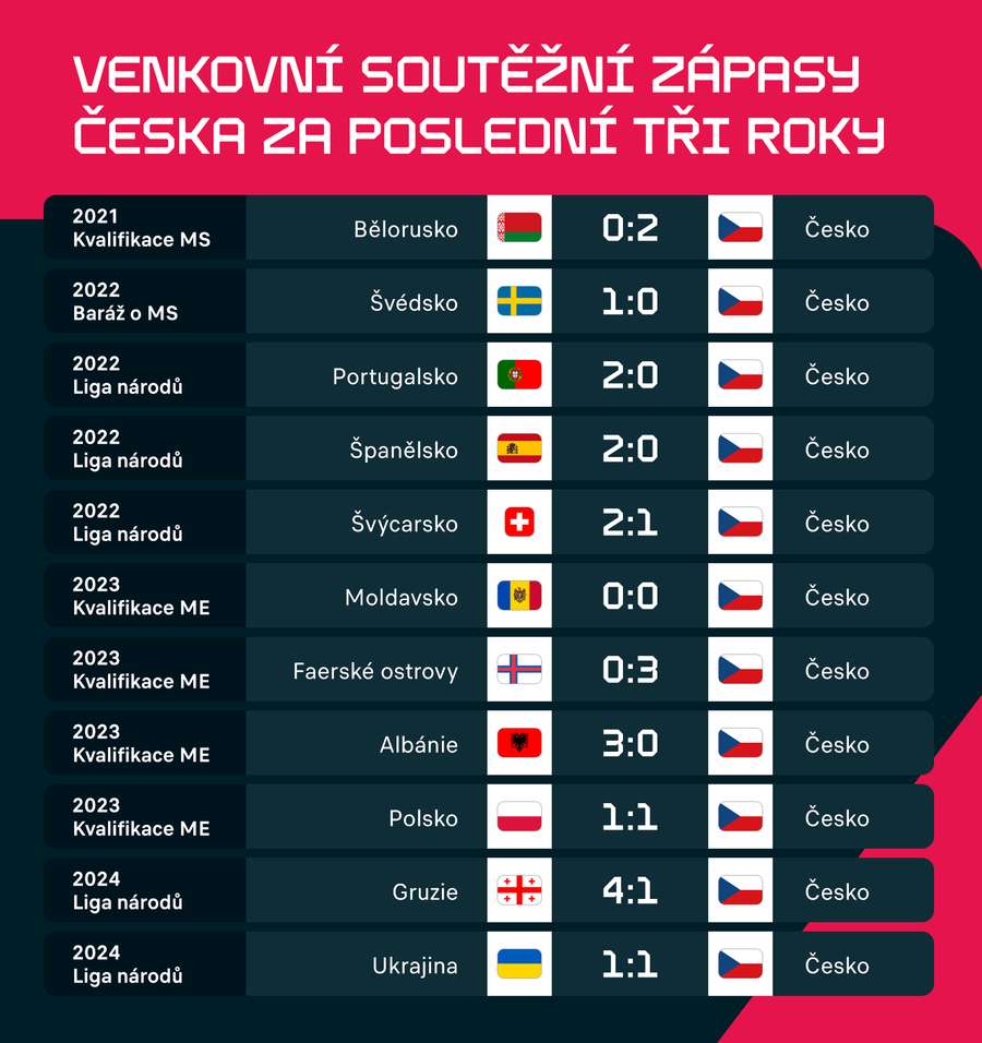 Venkovní soutěžní zápasy české reprezentace za poslední tři roky.