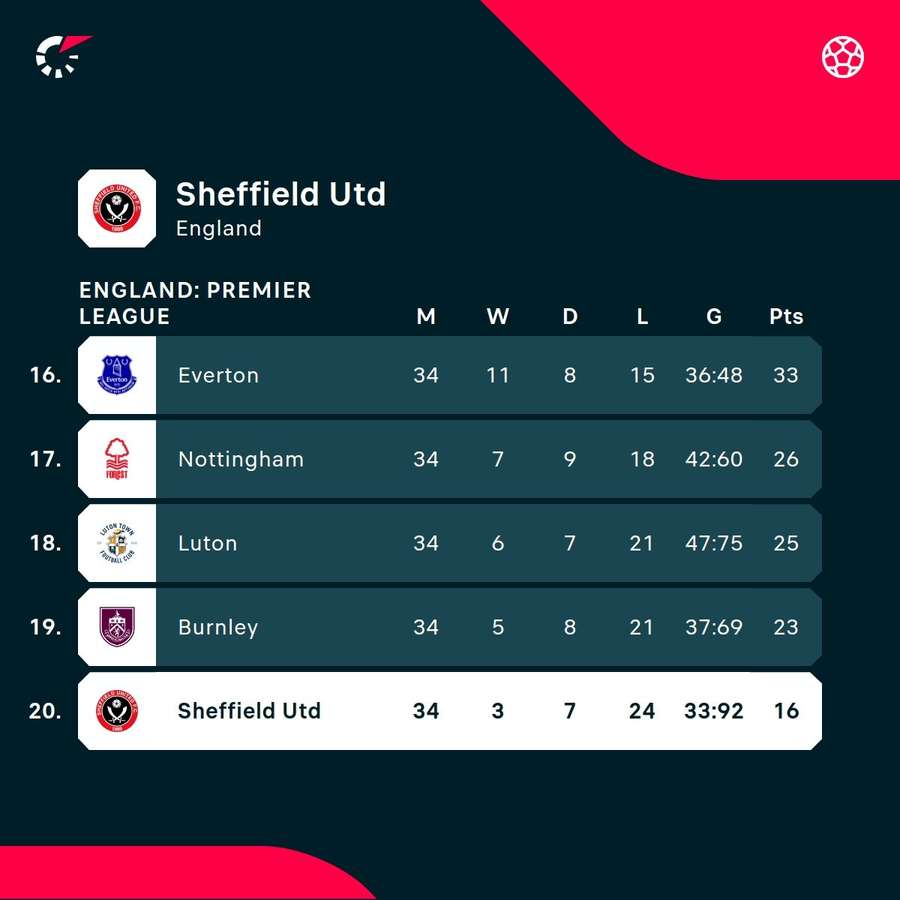 Sheffield United are on track to finish rock-bottom