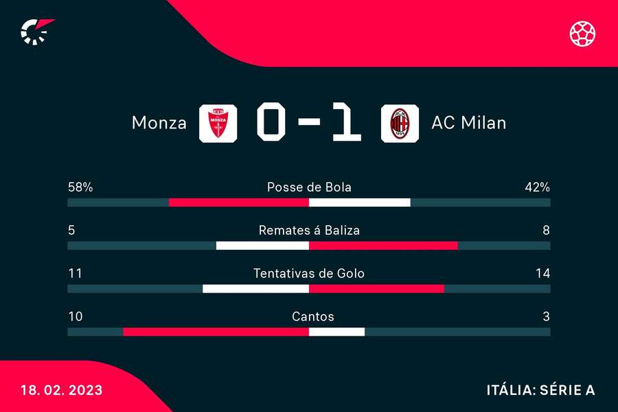 Estatísticas finais do Monza-AC Milan