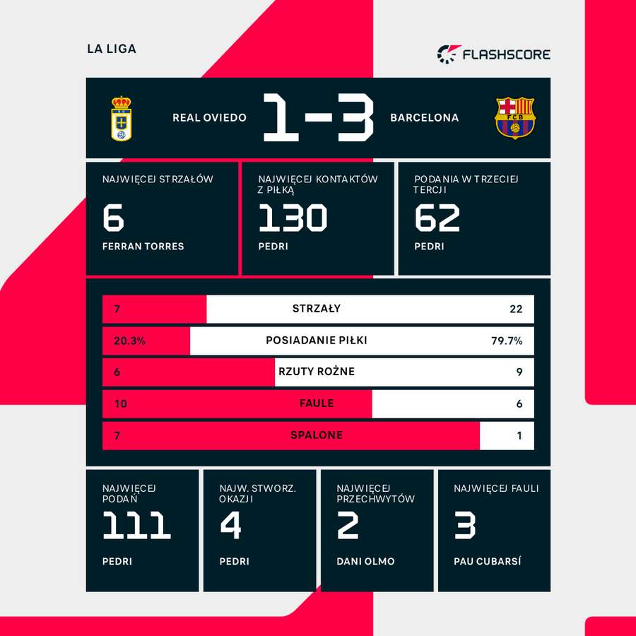 Statystyki meczu Real Oviedo - FC Barcelona