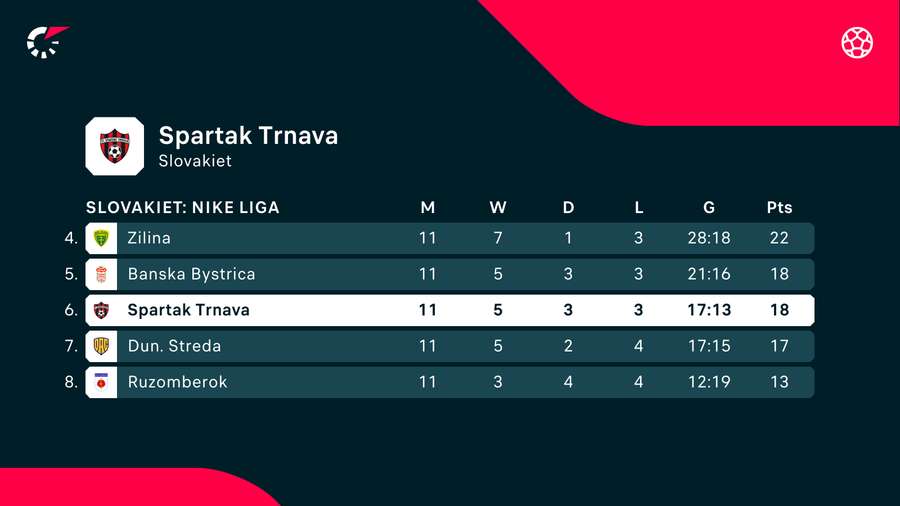 Stillingen i den slovakiske liga