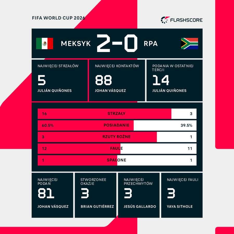Statystyka meczu Meksyk - RPA Statystyka meczu Meksyk - RPA