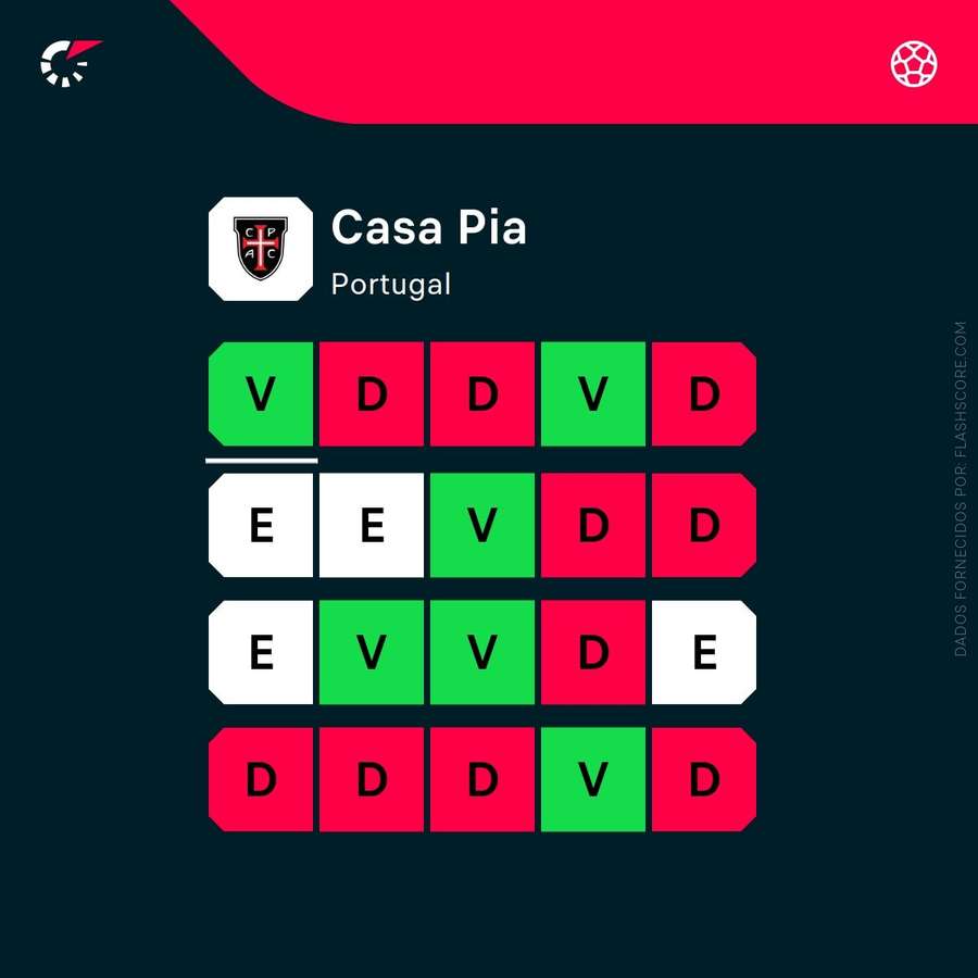 A forma recente do Casa Pia