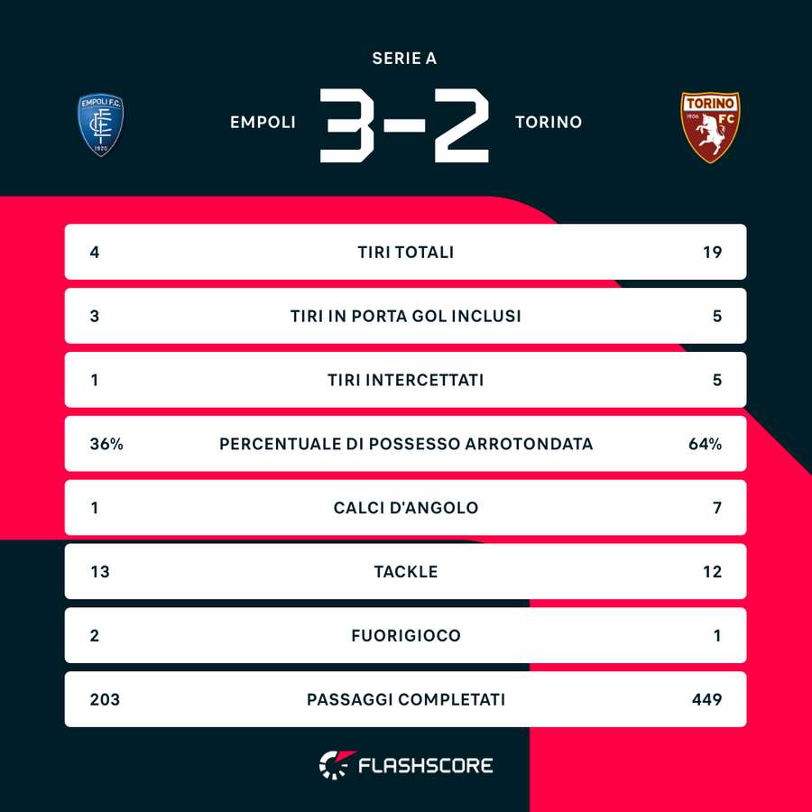 Le statistiche del match