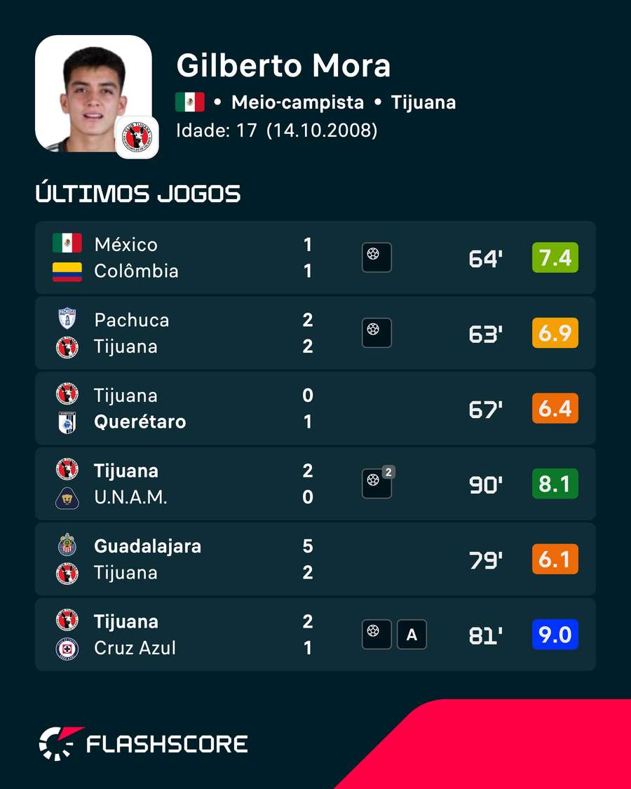 As últimas notas de Gilberto Mora no Flashscore As últimas notas de Gilberto Mora no Flashscore