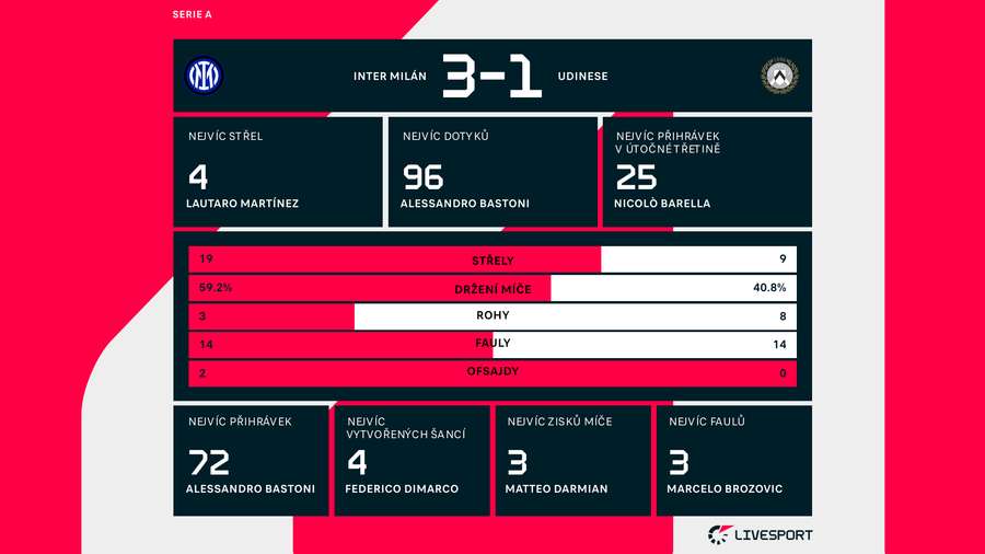 Statistiky zápasu Inter Milán – Udinese