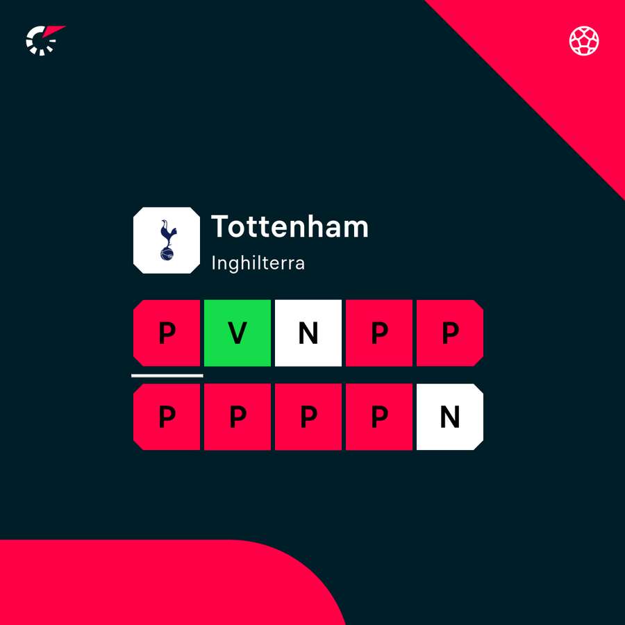 Il pessimo stato di forma del Tottenham