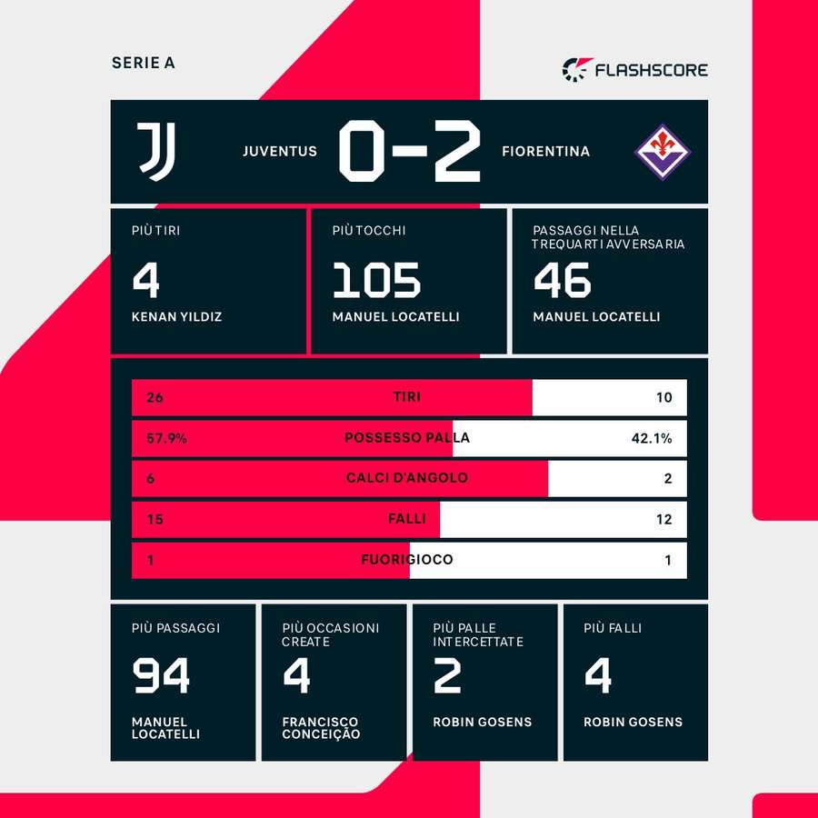 Le statistiche della partita