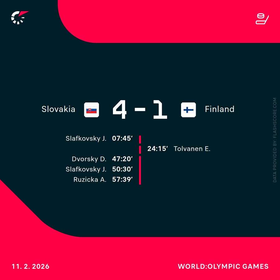 Slovakia defeated Finland