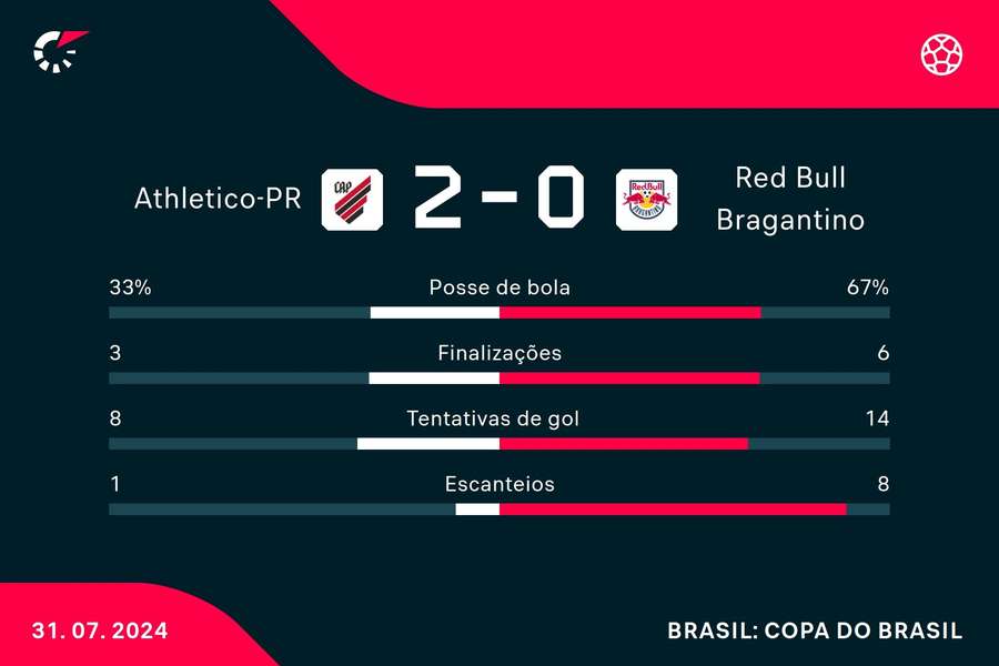 As estatísticas da vitória do Athletico-PR sobre o Red Bull Bragantino