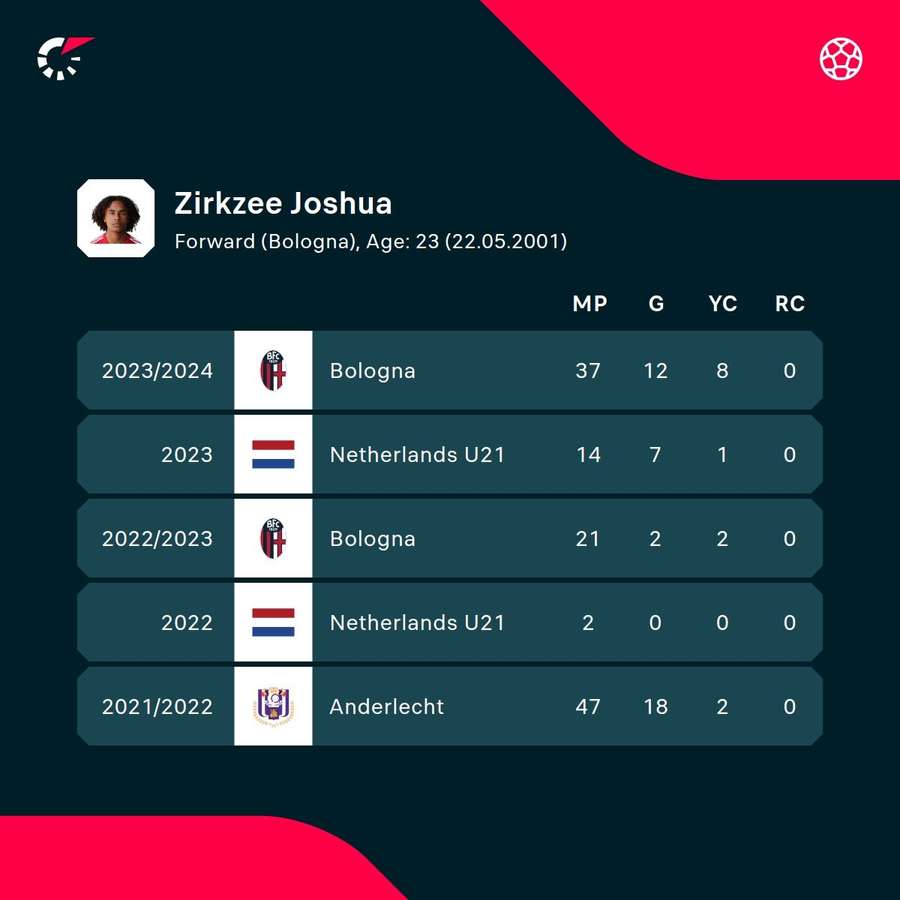 Zirkzee's stats over the last two years