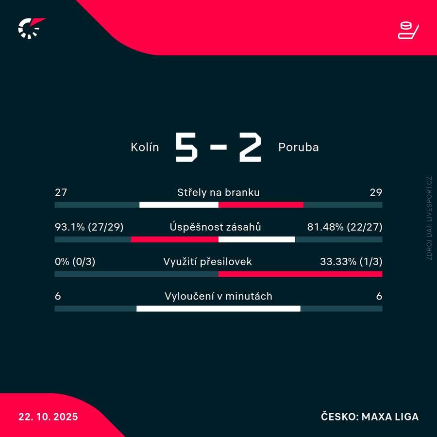 Statistiky zápasu. Statistiky zápasu.