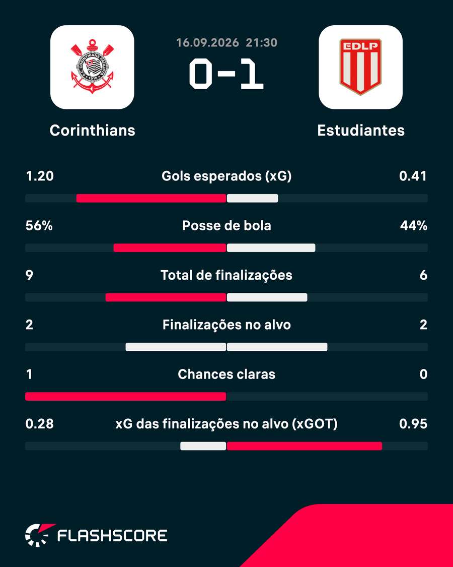 As estatísticas de Corinthians 0x1 Estudiantes As estatísticas de Corinthians 0x1 Estudiantes