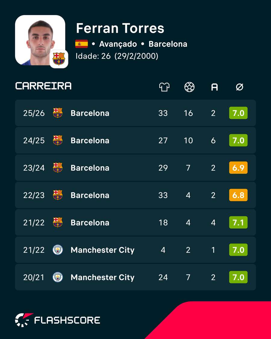 Os números de Ferran Torres Os números de Ferran Torres