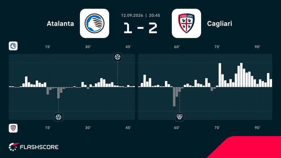 Atalanta - Cagliari match momentum Atalanta - Cagliari match momentum