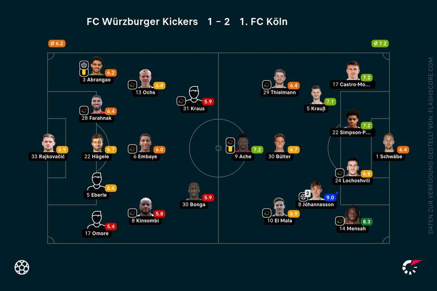 Spielernoten: Würzburg vs. Köln