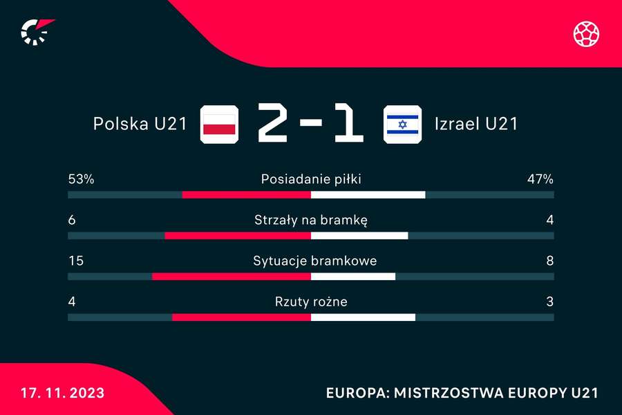 Statystyki meczu Polska - Izrael