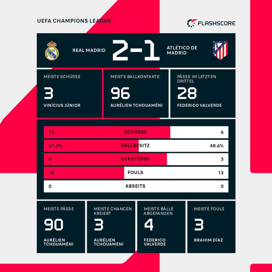 Statistiken Real vs. Atletico