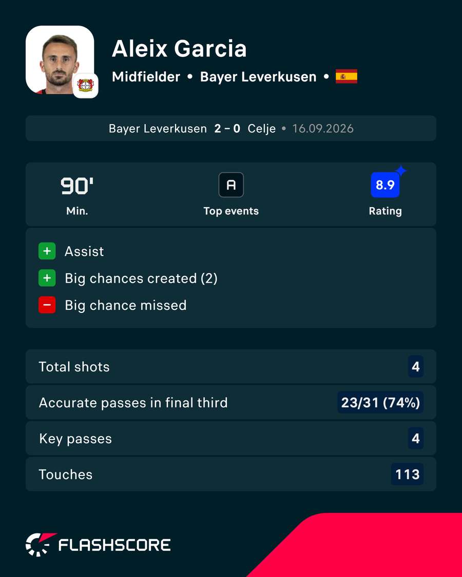 Aleix Garcia's stats Aleix Garcia's stats