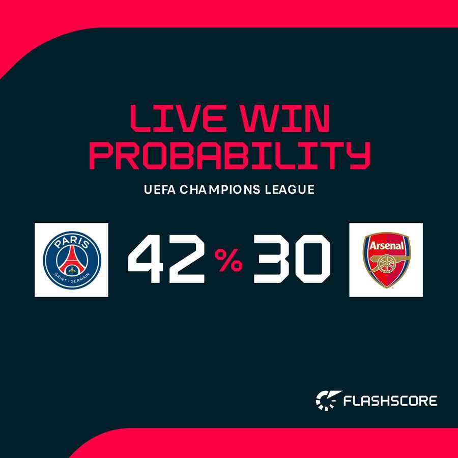 PSG - Arsenal win probability