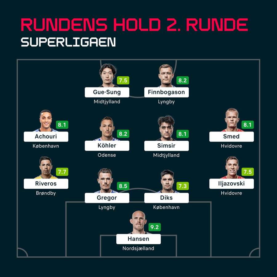 Rundens hold i Superligaen