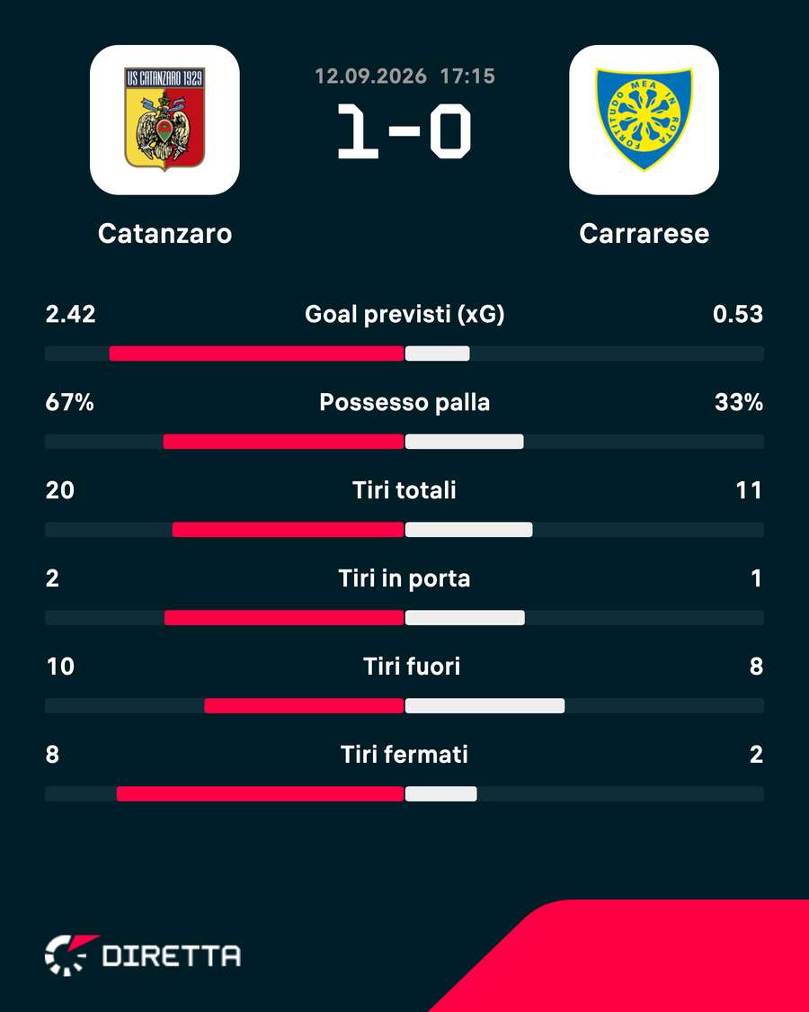 Le statistiche del match Le statistiche del match