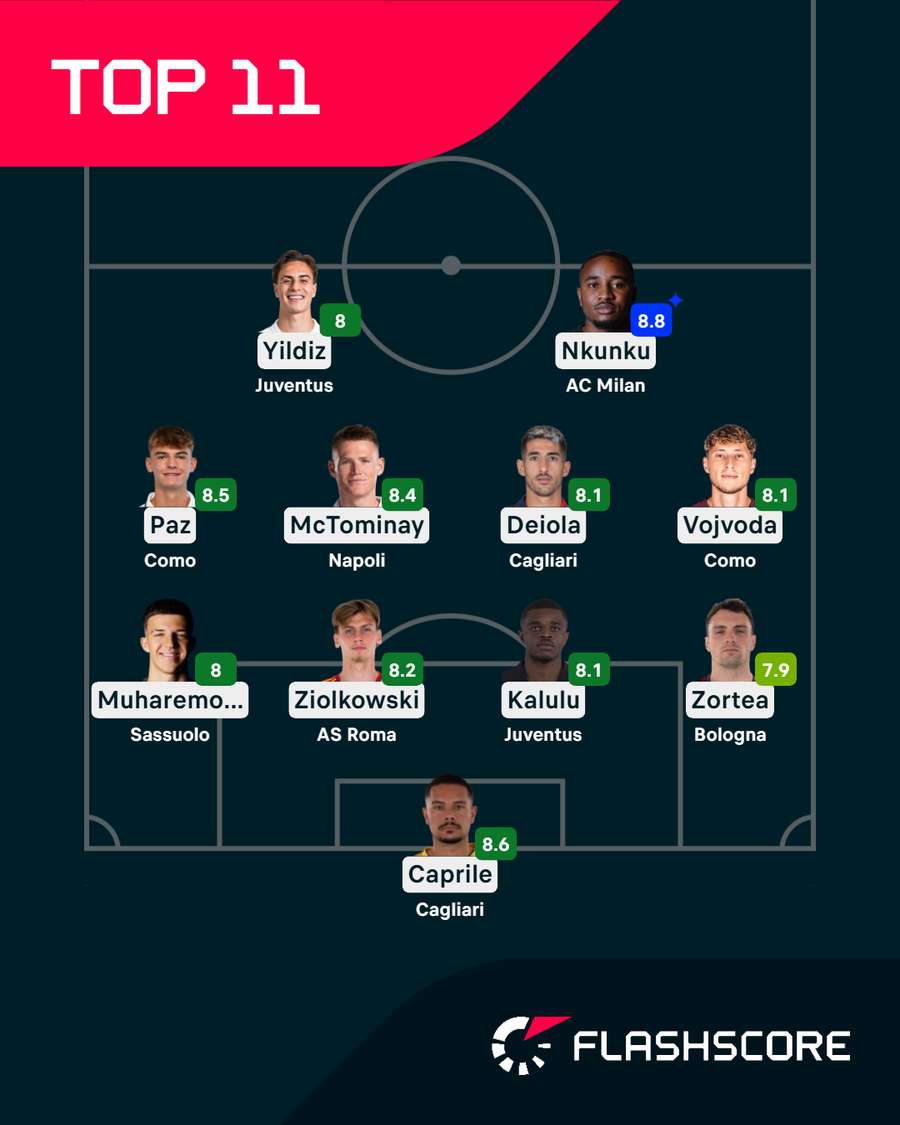 La Top XI della 17esima di Serie A