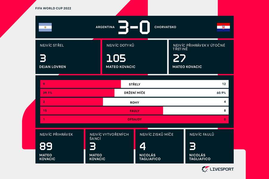 Statistiky zápasu Argentina – Chorvatsko
