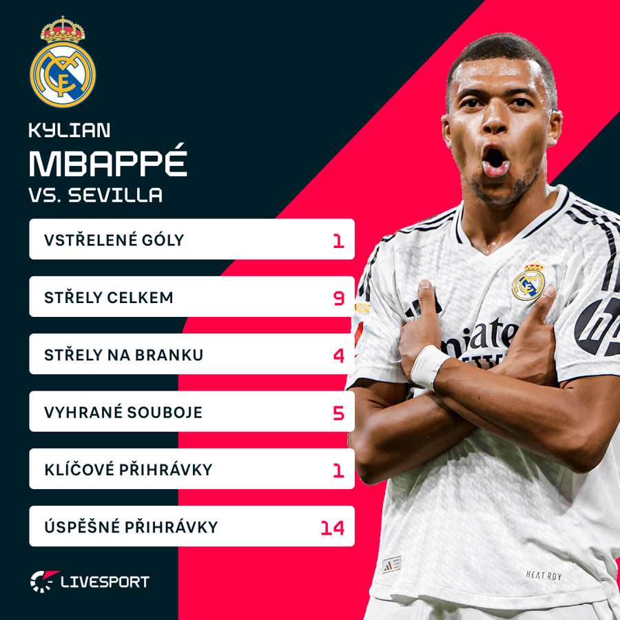 Mbappé a jeho statistiky proti Seville. Mbappé a jeho statistiky proti Seville.