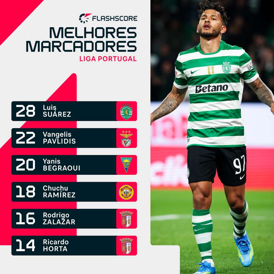 Suárez foi o melhor marcador da Liga Portugal Suárez foi o melhor marcador da Liga Portugal