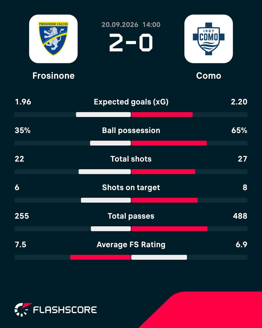 Match stats