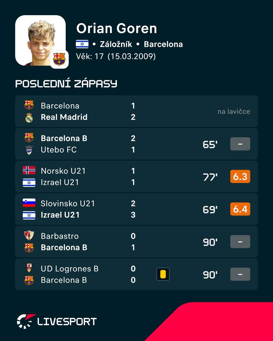 Poslední Gorenovy zápasy.