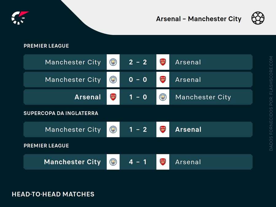 Os últimos encontros entre Arsenal e City Os últimos encontros entre Arsenal e City