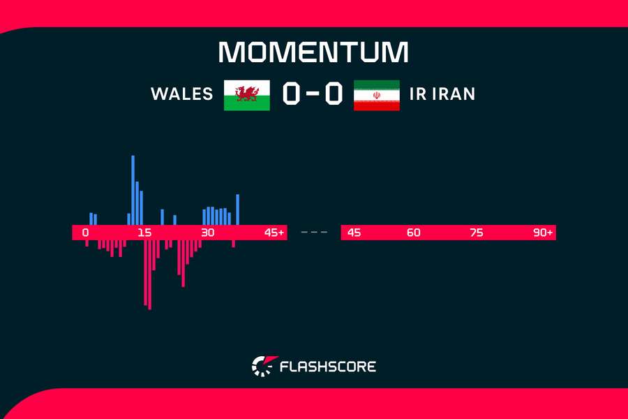 Wales Iran momentum