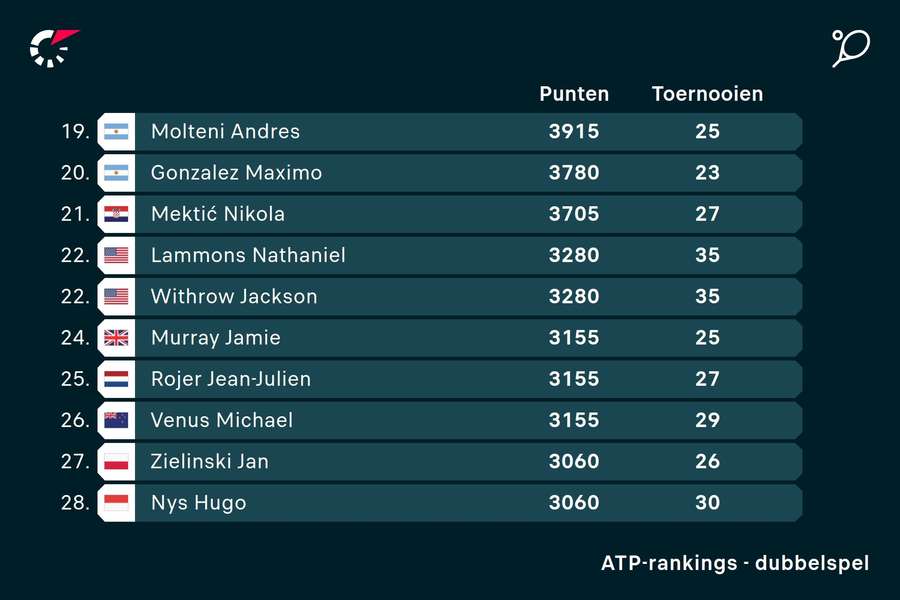 Jamie Murray staat 24e op de ATP-dubbelranglijst