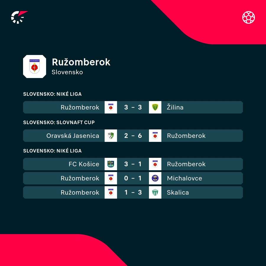 Predošlé zápasy Ružomberka. Predošlé zápasy Ružomberka.