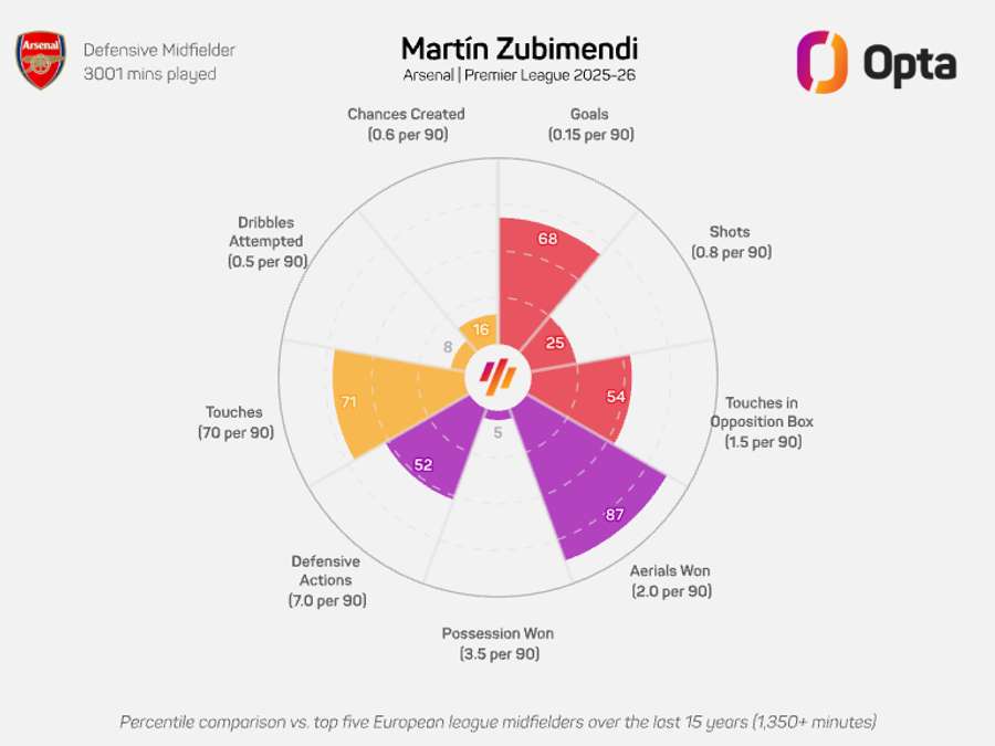 Martin Zubimendi's radar graphic - Premier League 2025/26