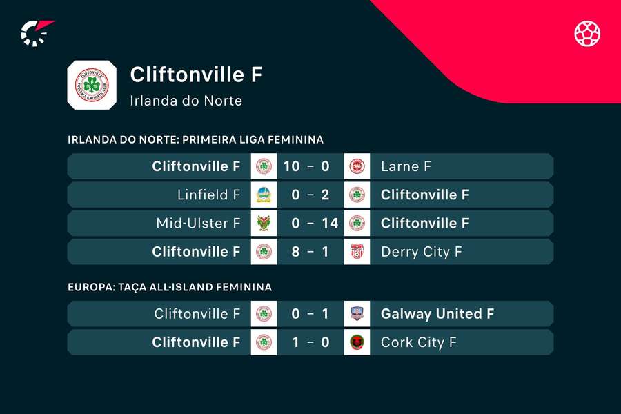 Os últimos jogos do Cliftonville