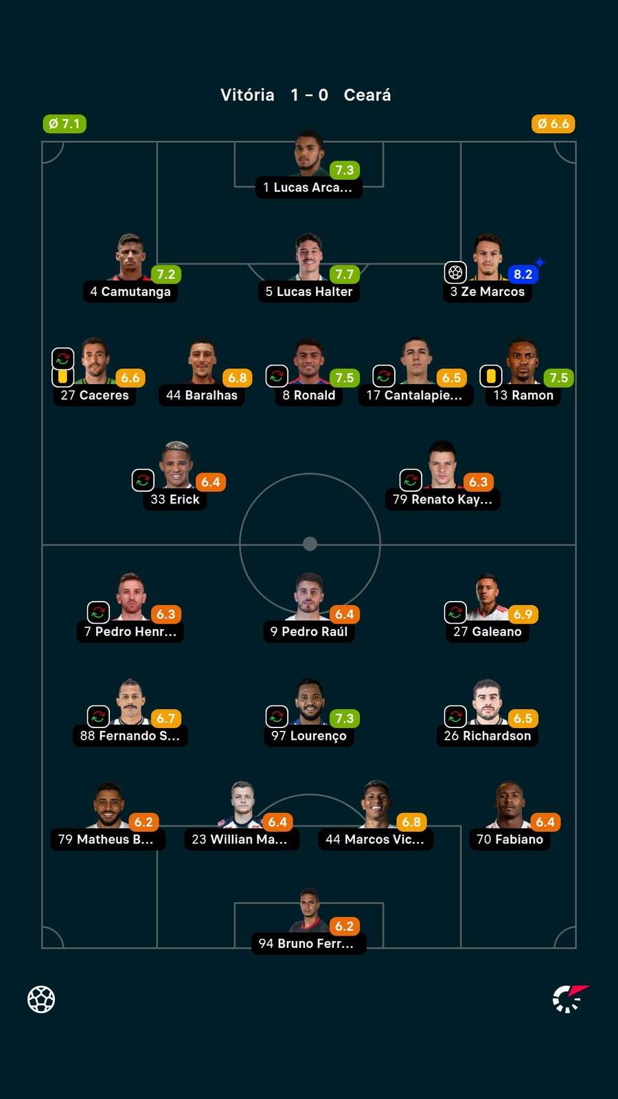 Notas dos jogadores