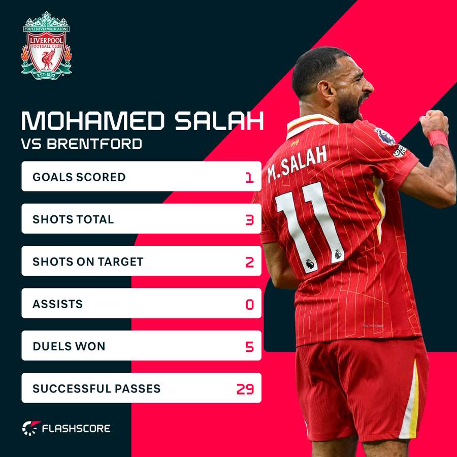 Salah versus Brentford