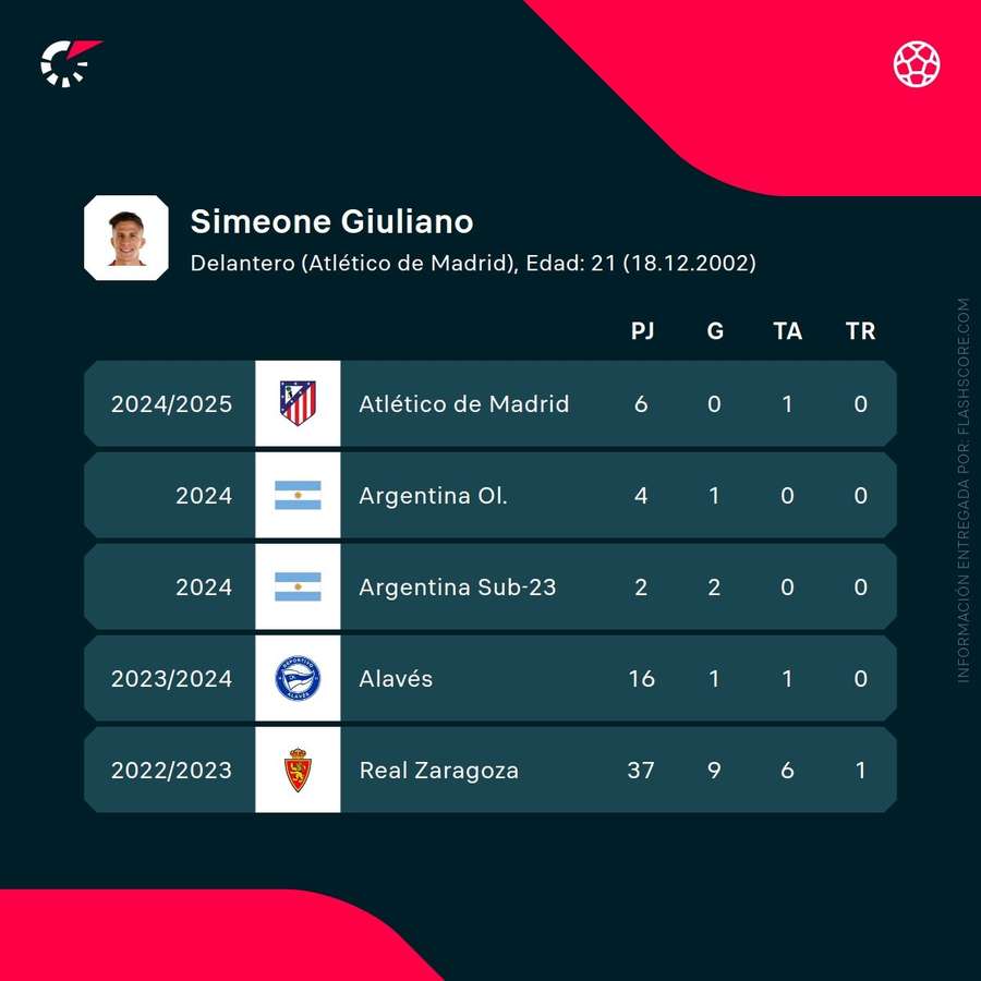 Estadísticas de Giuliano Simeone