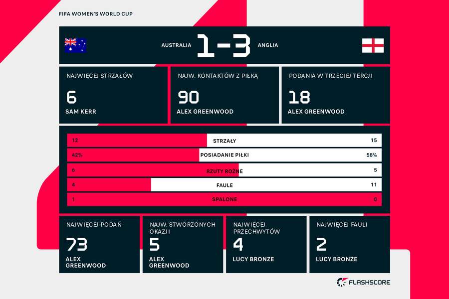 Statystyki meczu Australia - Anglia