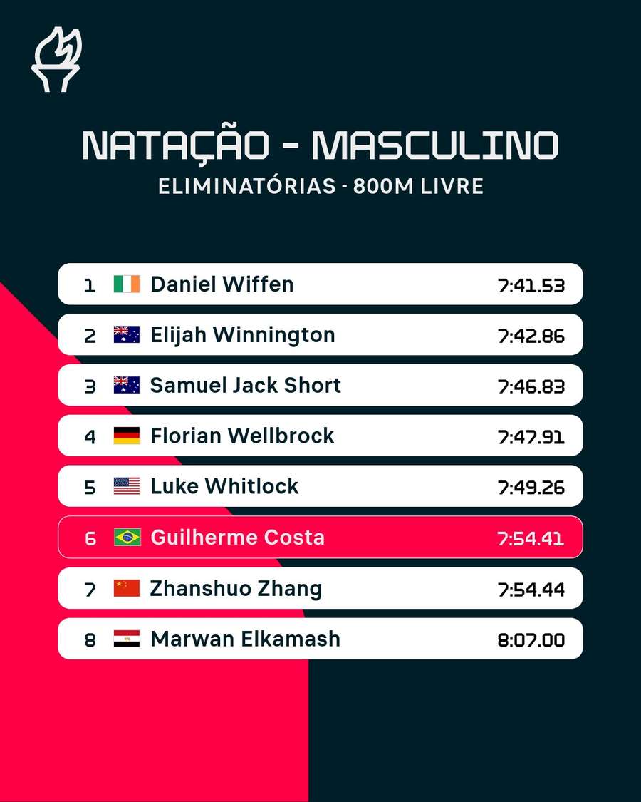 Classificação das eliminatórias dos 800m