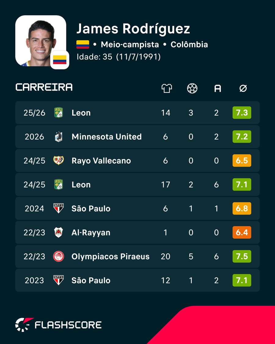 Estatístics de James Rodriguez Estatístics de James Rodriguez
