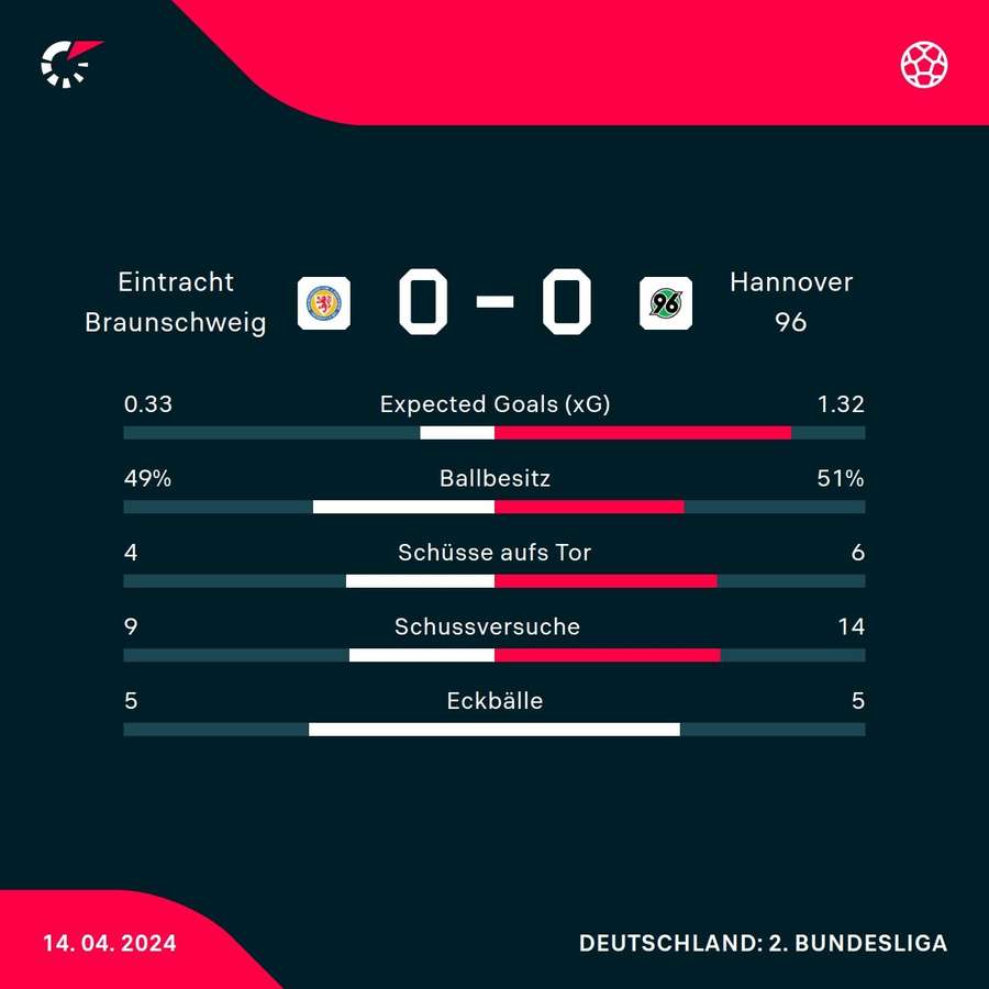Statistiken Braunschweig vs. Hannover.