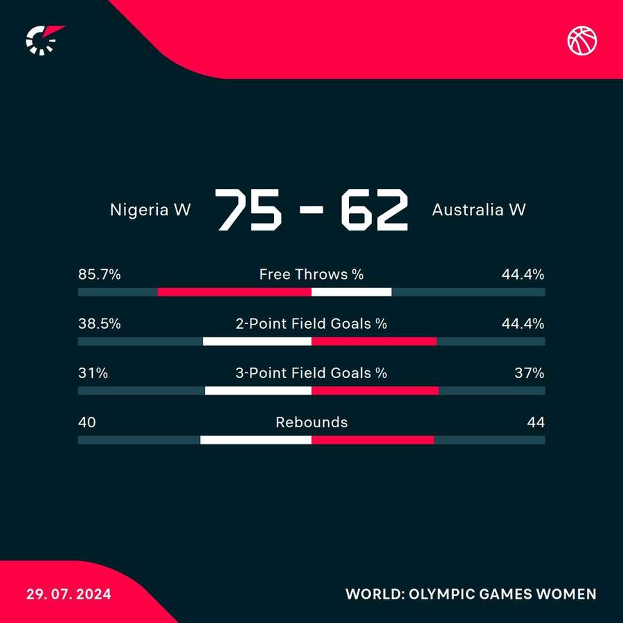 Nigeria - Australia match stats